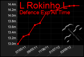 Total Graph of L Rokinho L