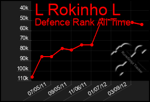 Total Graph of L Rokinho L