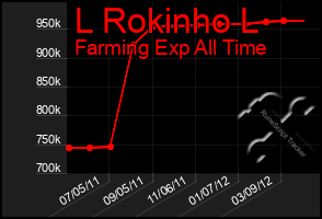 Total Graph of L Rokinho L