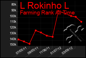 Total Graph of L Rokinho L