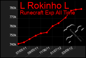 Total Graph of L Rokinho L