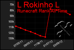 Total Graph of L Rokinho L