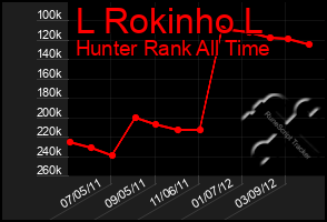 Total Graph of L Rokinho L