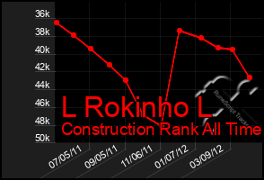 Total Graph of L Rokinho L