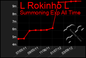 Total Graph of L Rokinho L