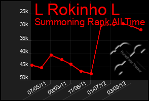 Total Graph of L Rokinho L