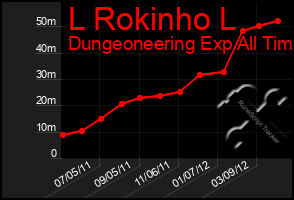 Total Graph of L Rokinho L