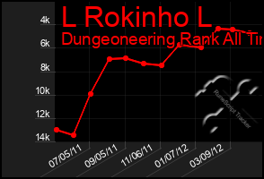 Total Graph of L Rokinho L