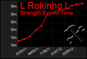 Total Graph of L Rokinho L