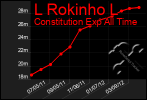 Total Graph of L Rokinho L