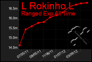 Total Graph of L Rokinho L