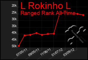 Total Graph of L Rokinho L