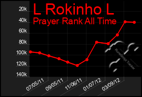 Total Graph of L Rokinho L