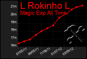 Total Graph of L Rokinho L