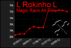 Total Graph of L Rokinho L