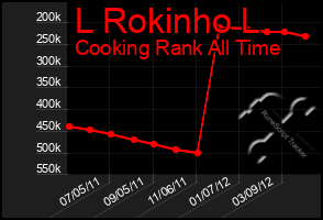 Total Graph of L Rokinho L