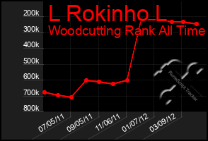 Total Graph of L Rokinho L