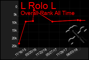 Total Graph of L Rolo L