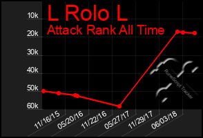 Total Graph of L Rolo L