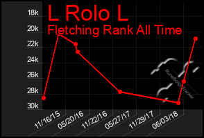 Total Graph of L Rolo L
