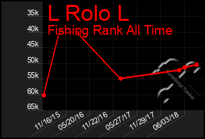 Total Graph of L Rolo L
