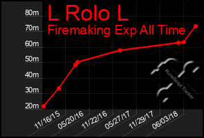 Total Graph of L Rolo L