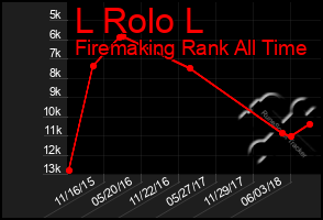 Total Graph of L Rolo L