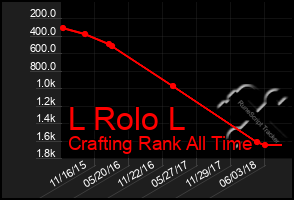 Total Graph of L Rolo L