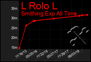 Total Graph of L Rolo L