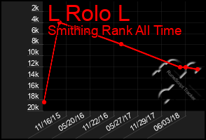 Total Graph of L Rolo L