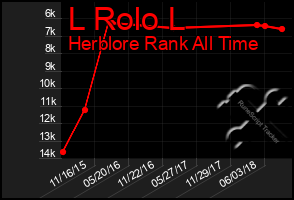 Total Graph of L Rolo L