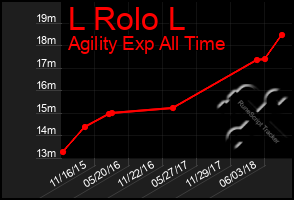 Total Graph of L Rolo L
