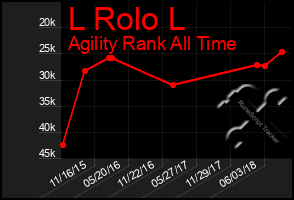 Total Graph of L Rolo L