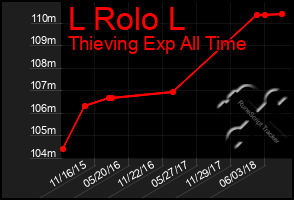 Total Graph of L Rolo L