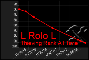 Total Graph of L Rolo L