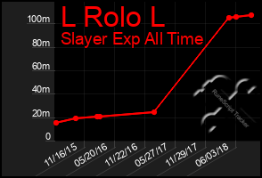 Total Graph of L Rolo L