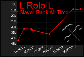 Total Graph of L Rolo L