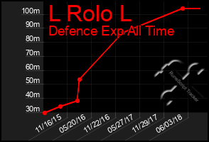 Total Graph of L Rolo L