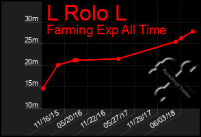 Total Graph of L Rolo L