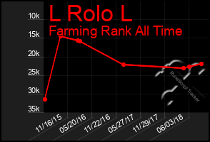 Total Graph of L Rolo L