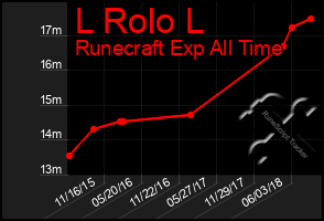 Total Graph of L Rolo L
