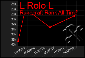 Total Graph of L Rolo L