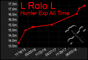 Total Graph of L Rolo L