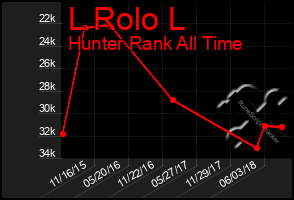 Total Graph of L Rolo L