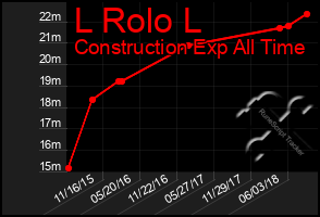 Total Graph of L Rolo L