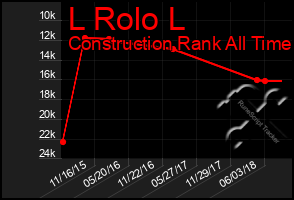 Total Graph of L Rolo L