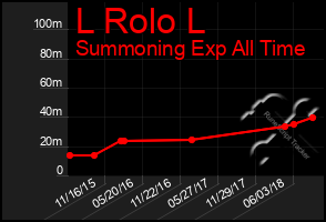 Total Graph of L Rolo L