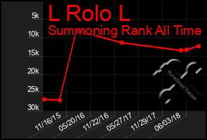 Total Graph of L Rolo L