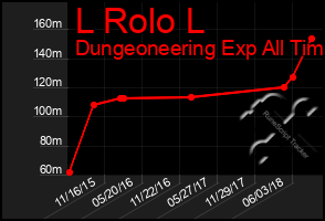 Total Graph of L Rolo L