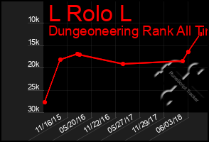 Total Graph of L Rolo L